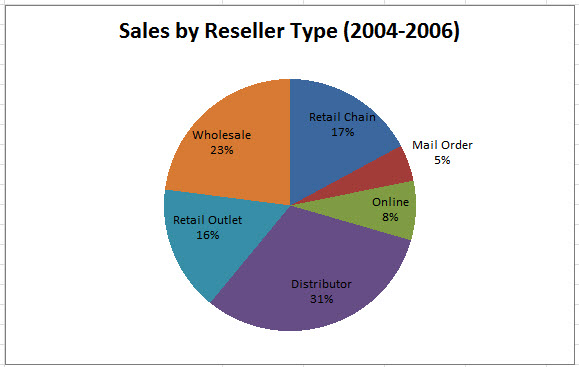 Reseller Sales Chart before the change