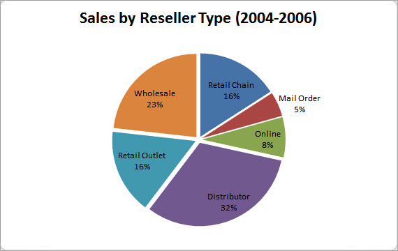 Reseller Sales Chart after the change