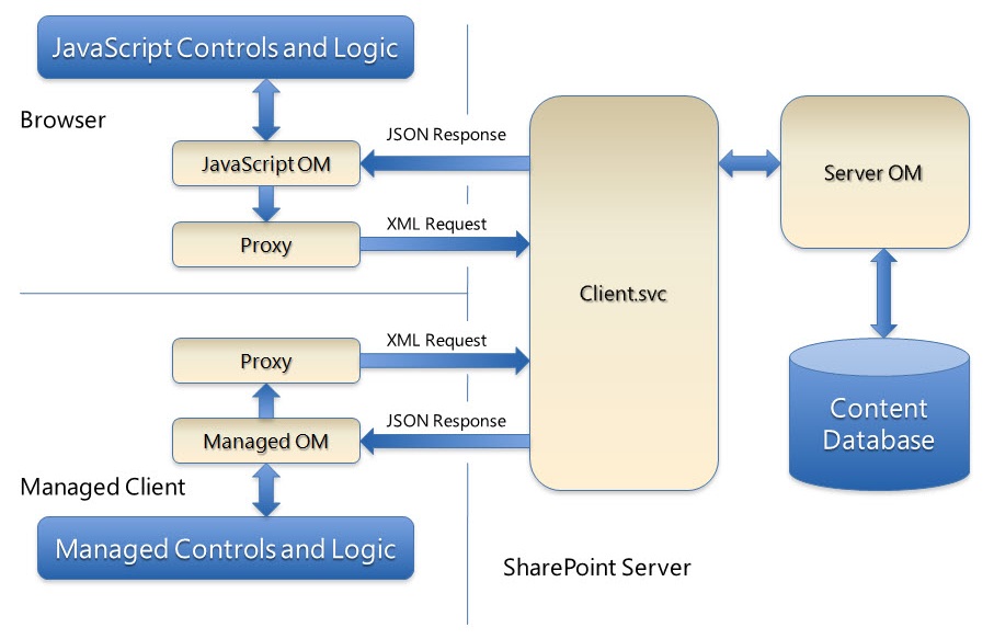Interaction of client and server object models