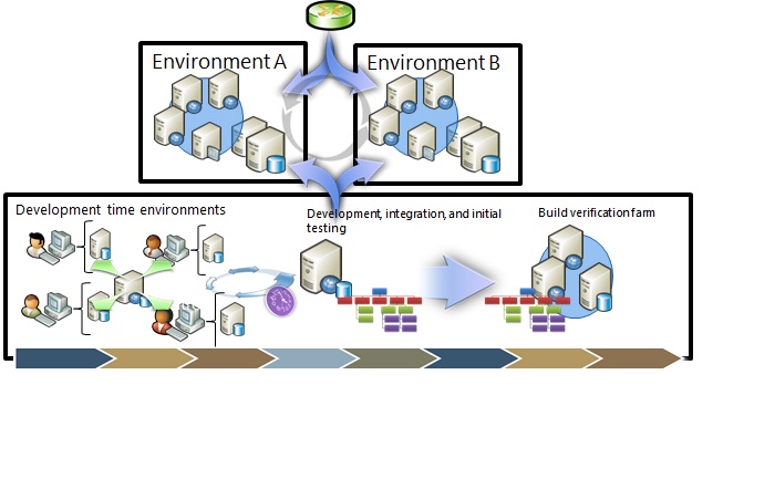 Model for relating development environments