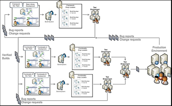 Change management involving multiple teams