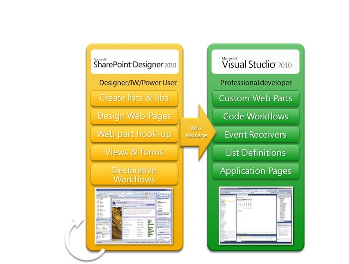 Flow through the SharePoint development tools