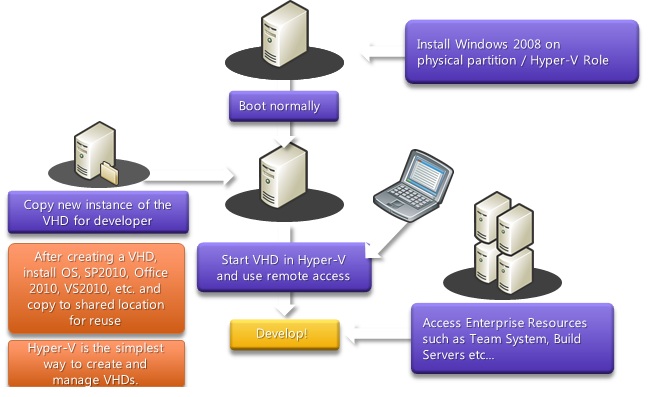 Centralized virtualized development environment