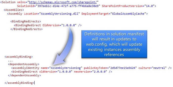 Binding redirection rules in a solution manifest