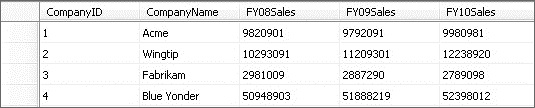 Sample sales data