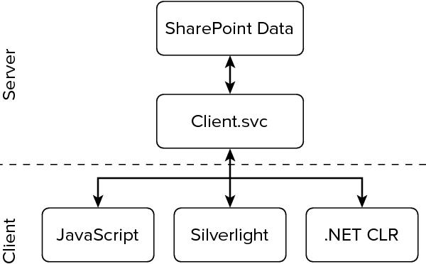 Client Object Model architecture