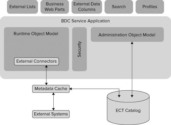 Basic architecture of the BDC service application