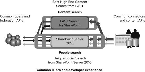 FAST adds on to SharePoint Server