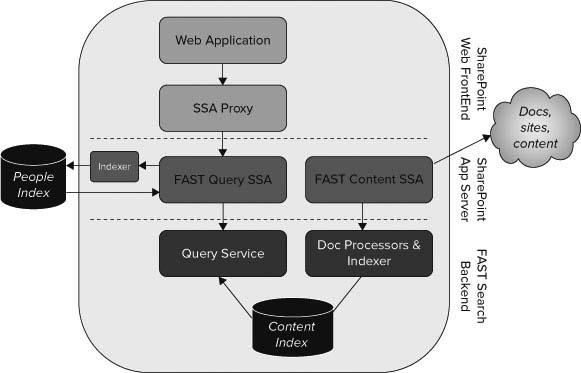 Overview of SSAs in the search architecture