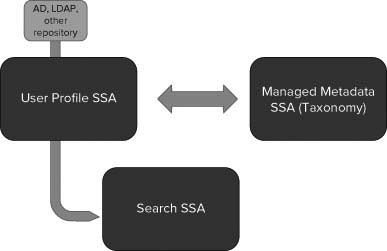 Search SSA components