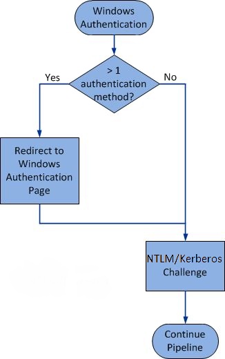 Windows authentication flow