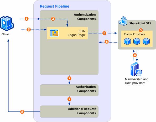Forms-based authentication process