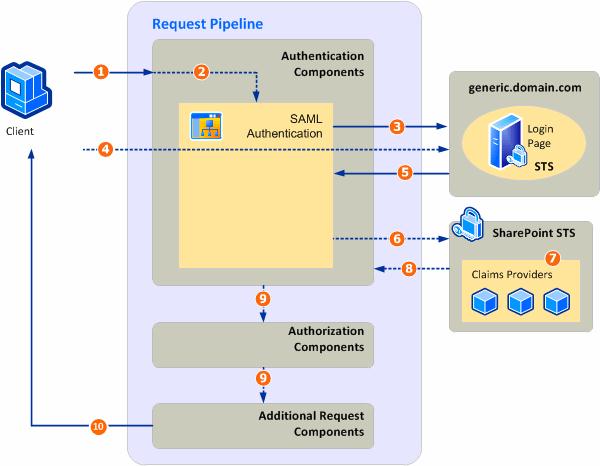 SAML claims-based authentication process