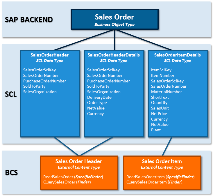 Duet Sales Order Management solution data types
