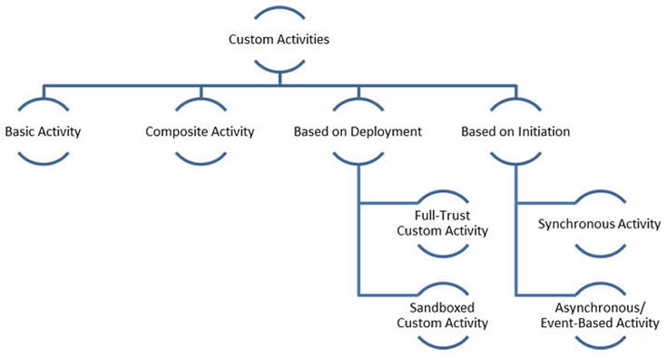 Categories of custom activities in a workflow
