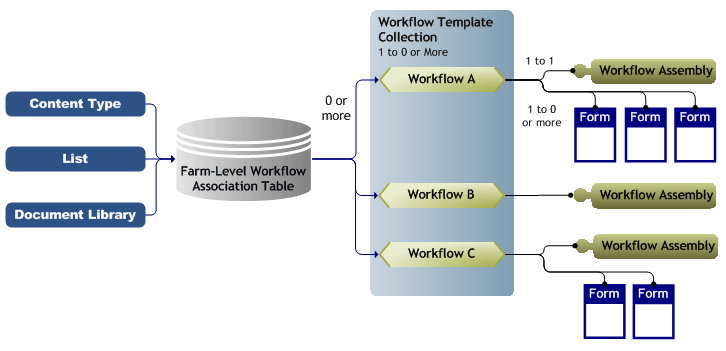 Workflow association conceptual architecture