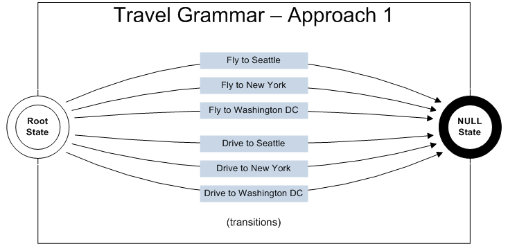 Travel Grammar Approach 1
