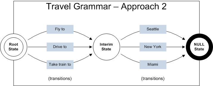 Travel Grammar Approach 2