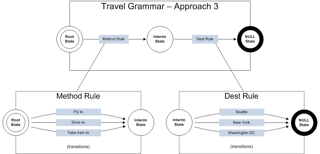 Travel Grammar Approach 3