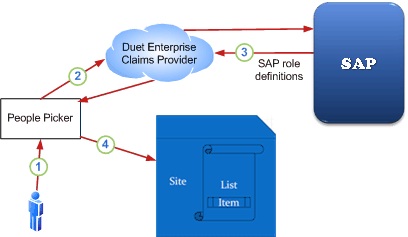 Securing objects in SharePoint using SAP roles