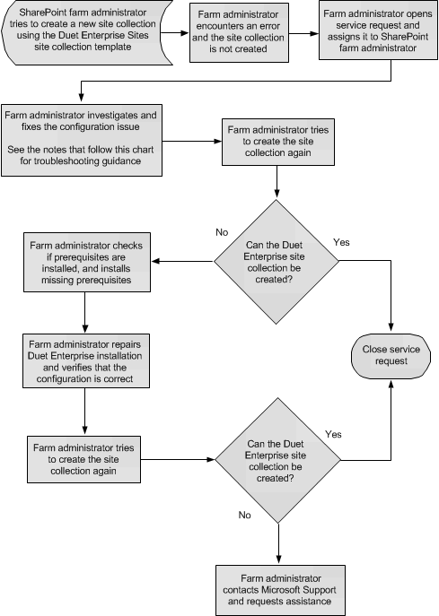 Troubleshoot cannot create Duet Enterprise site