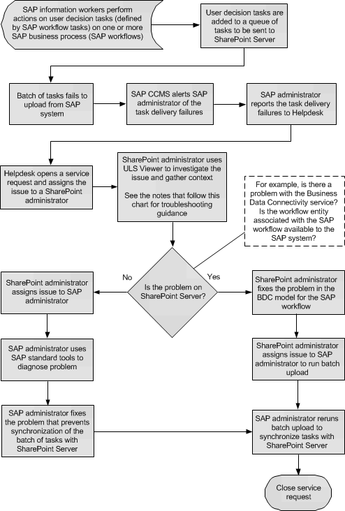 Troubleshoot SAP workflow tasks not delivered