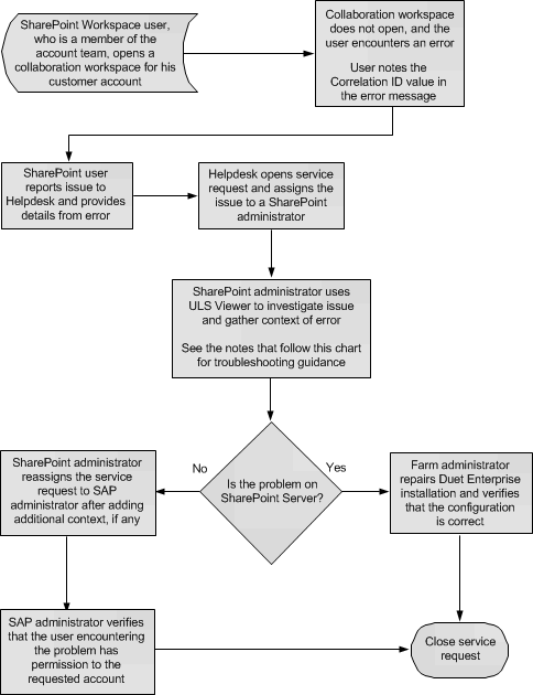 Troubleshoot cannot open collaboration workspace