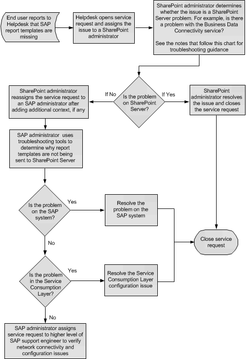 Troubleshoot missing SAP report templates