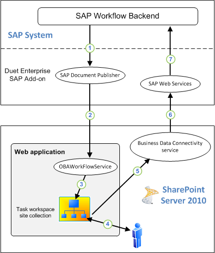 Duet Enterprise task workflow process