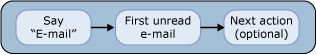 Listen to E-mail Messages VUI