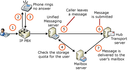 Storage Quotas and Voice Mail