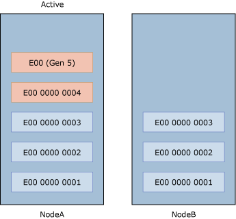 NodeA generating logs and replicating to NodeB