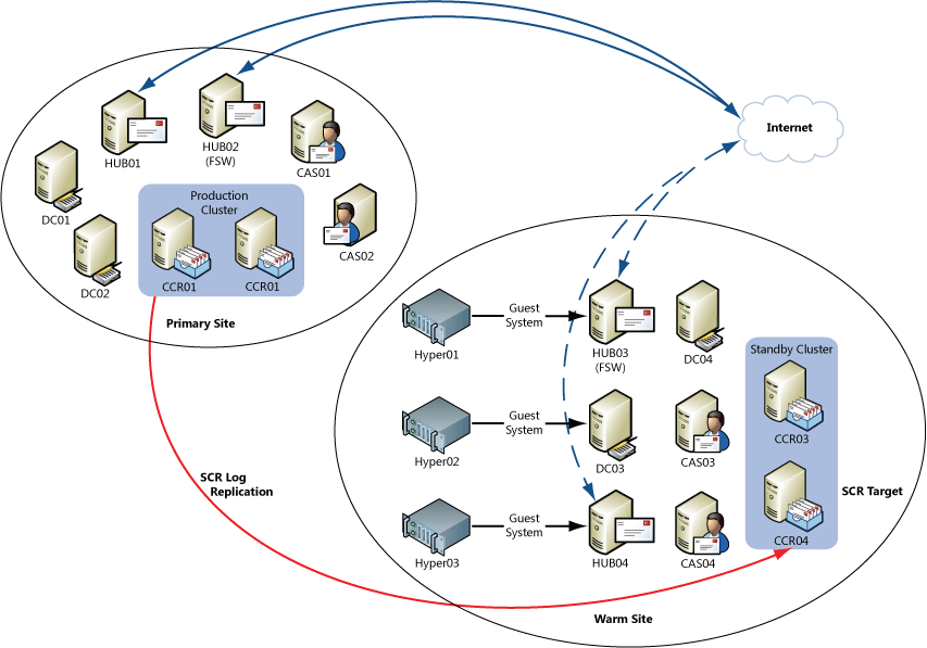 Possible Warm Site Disaster Recovery Configuration