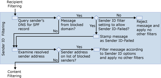 Sender ID Filtering Diagram