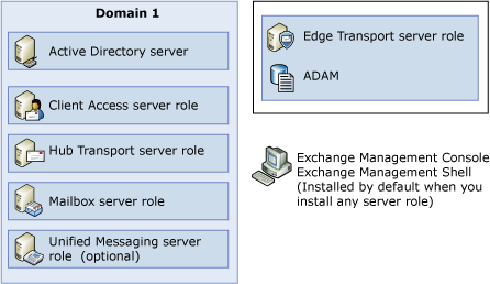 Each server role on separate computer