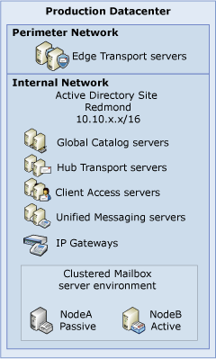 Single Datacenter Mailbox Configuration