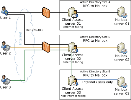Client Access server Redirection and Proxying