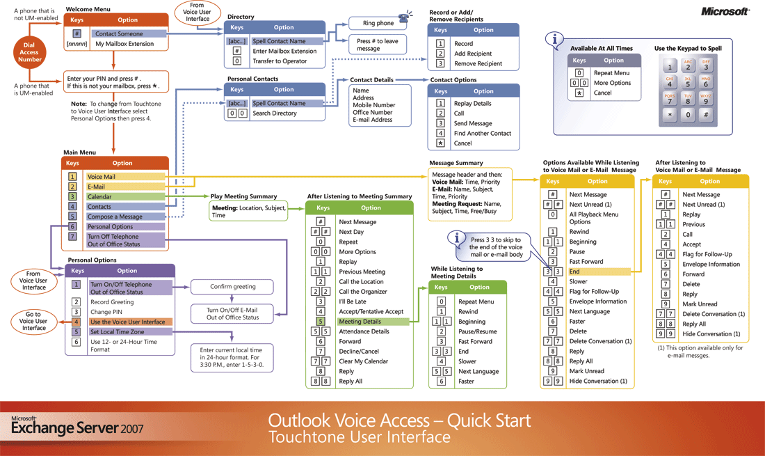 Outlook Voice Access Touchtone User Interface
