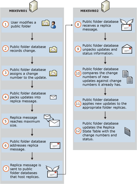 The basic process public folder replication