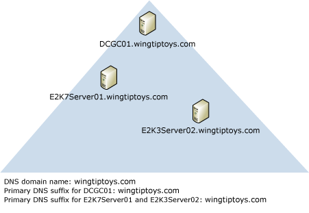 primary DNSsuffix, DNS domain, NetBIOS domain same