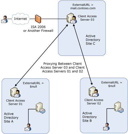 Deployment with a Client Access Server Proxy Site