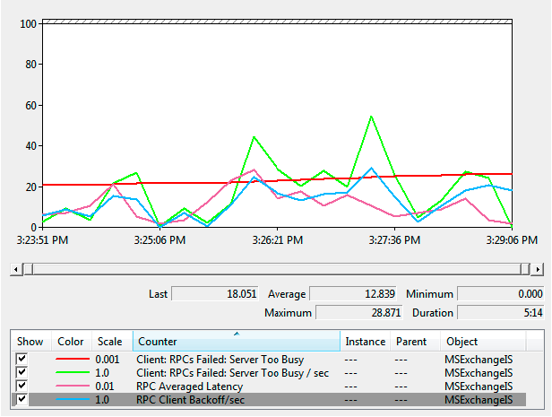 Performance Monitor RPC Client Backoff