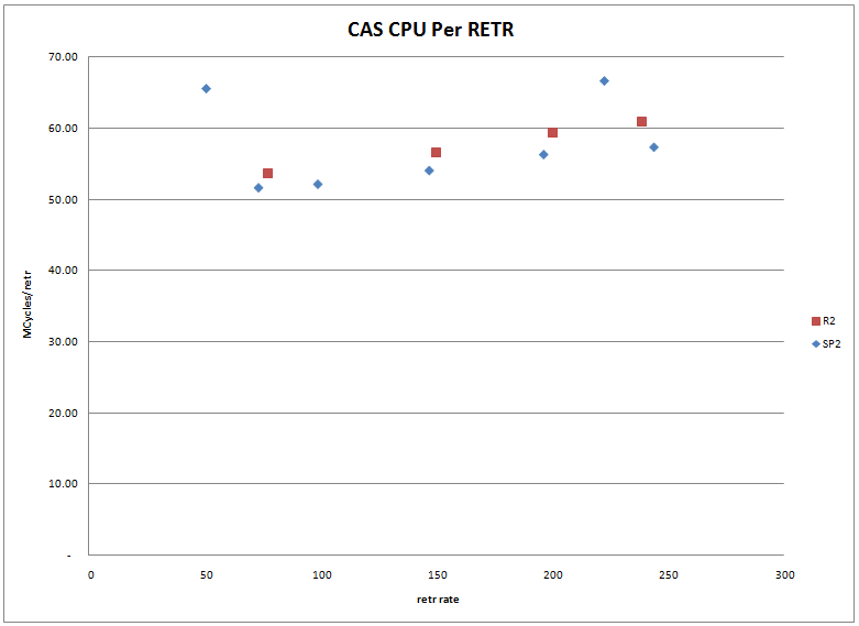 CPU Consumption per RETR