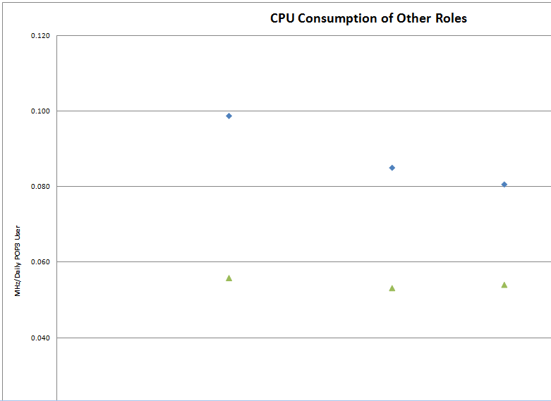 CPU Consumption of other server roles