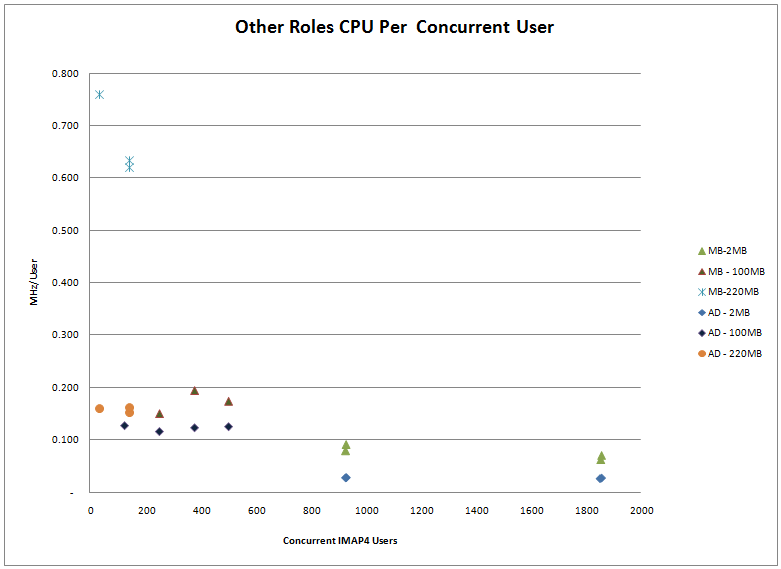 CPU Consumption of Other Roles