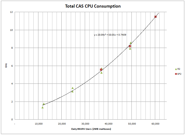 Total CPU Consumption for IMAP4