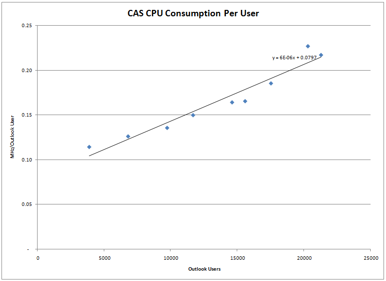 CPU Consumption Per User for Outlook