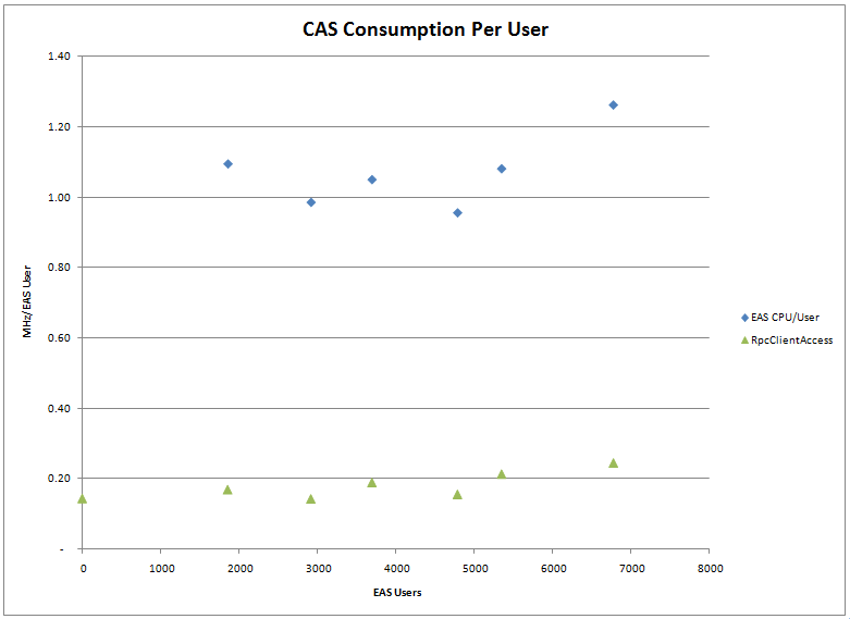 CPU Consumption Per User for Exchange ActiveSync