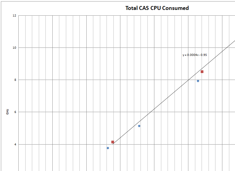 Total CPU Consumed per Heavy User
