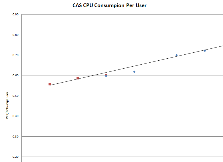 CPU Consumption per user for Exchange Web Services